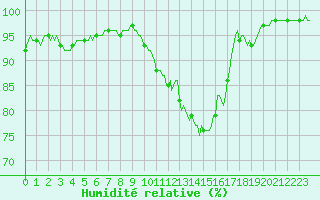 Courbe de l'humidit relative pour Brigueuil (16)