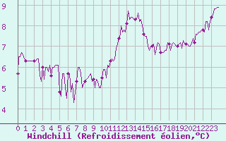 Courbe du refroidissement olien pour Courcouronnes (91)