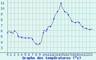 Courbe de tempratures pour Challes-les-Eaux (73)