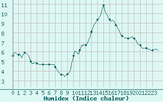 Courbe de l'humidex pour Challes-les-Eaux (73)