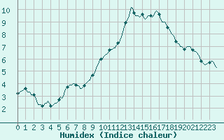 Courbe de l'humidex pour Silly (Be)