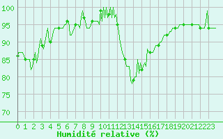 Courbe de l'humidit relative pour Thorigny (85)