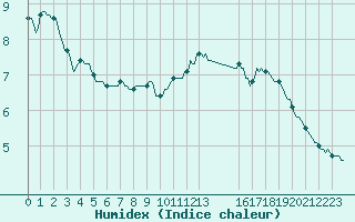 Courbe de l'humidex pour Mazinghem (62)