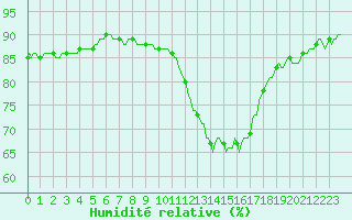 Courbe de l'humidit relative pour Silly (Be)