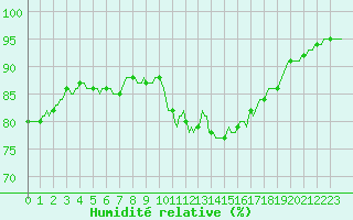 Courbe de l'humidit relative pour Neuville-de-Poitou (86)
