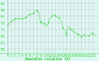 Courbe de l'humidit relative pour Narbonne-Ouest (11)