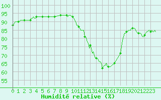 Courbe de l'humidit relative pour Sorgues (84)