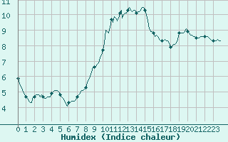 Courbe de l'humidex pour Cerisiers (89)