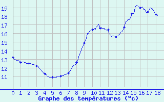 Courbe de tempratures pour Dijon - La Chartreuse (21)