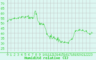 Courbe de l'humidit relative pour Blac (69)
