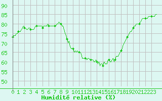 Courbe de l'humidit relative pour Als (30)