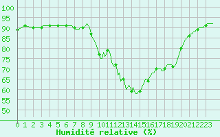 Courbe de l'humidit relative pour Sant Quint - La Boria (Esp)