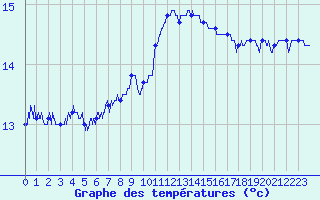 Courbe de tempratures pour Le Talut - Belle-Ile (56)