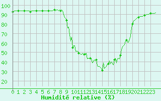 Courbe de l'humidit relative pour Thoiras (30)