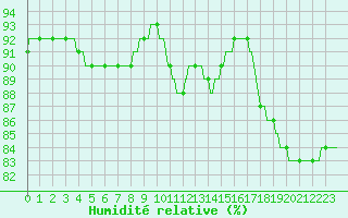 Courbe de l'humidit relative pour Lemberg (57)