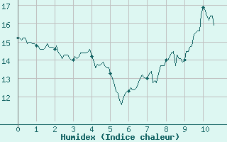 Courbe de l'humidex pour Nantes (44)