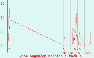 Courbe de la force du vent pour Val d