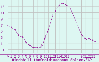 Courbe du refroidissement olien pour Brigueuil (16)