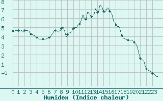 Courbe de l'humidex pour Brion (38)