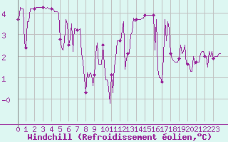 Courbe du refroidissement olien pour Cerisiers (89)