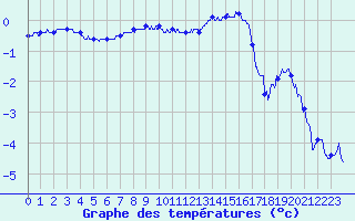 Courbe de tempratures pour Epinal (88)