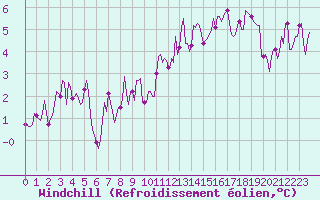 Courbe du refroidissement olien pour Brion (38)