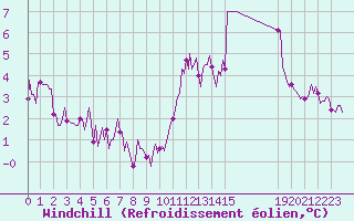 Courbe du refroidissement olien pour Droue-sur-Drouette (28)