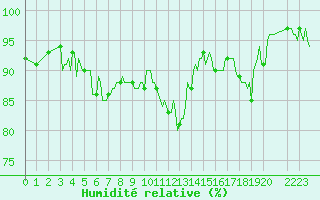 Courbe de l'humidit relative pour Ancey (21)