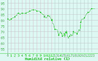 Courbe de l'humidit relative pour Jussy (02)