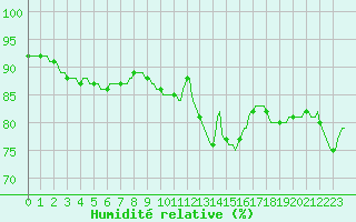 Courbe de l'humidit relative pour Le Perreux-sur-Marne (94)