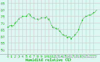 Courbe de l'humidit relative pour Lagny-sur-Marne (77)