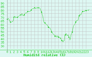 Courbe de l'humidit relative pour Vias (34)