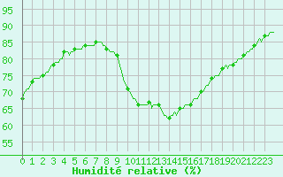 Courbe de l'humidit relative pour Perpignan Moulin  Vent (66)
