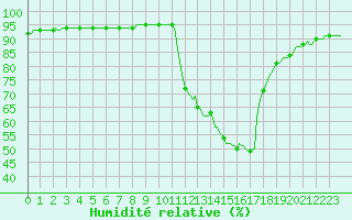 Courbe de l'humidit relative pour Grenoble/agglo Saint-Martin-d'Hres Galochre (38)