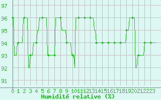 Courbe de l'humidit relative pour Brion (38)