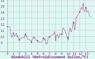 Courbe du refroidissement olien pour Saint-Etienne (42)
