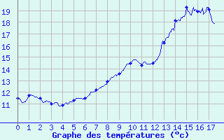 Courbe de tempratures pour Autun (71)