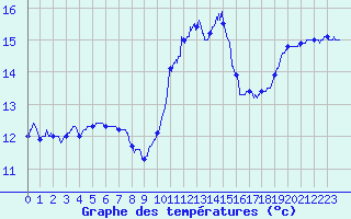 Courbe de tempratures pour Landivisiau (29)