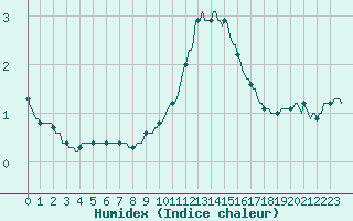 Courbe de l'humidex pour Rochegude (26)