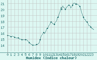 Courbe de l'humidex pour Sorgues (84)