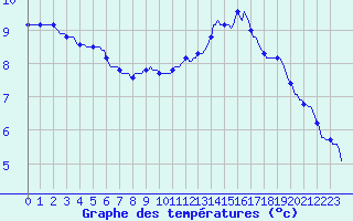 Courbe de tempratures pour Montrodat (48)