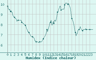Courbe de l'humidex pour Chatelus-Malvaleix (23)