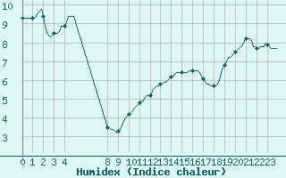 Courbe de l'humidex pour Hestrud (59)