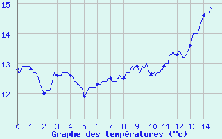 Courbe de tempratures pour Launois-Sur-Vence (08)
