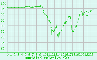 Courbe de l'humidit relative pour Lans-en-Vercors - Les Allires (38)