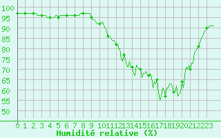 Courbe de l'humidit relative pour Goulles - Bagnard (19)