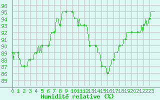 Courbe de l'humidit relative pour Asnelles (14)