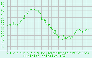 Courbe de l'humidit relative pour Mirebeau (86)