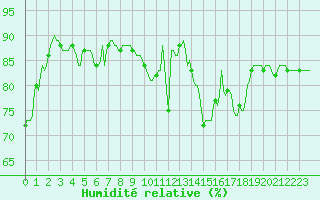 Courbe de l'humidit relative pour Saverdun (09)