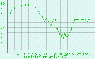 Courbe de l'humidit relative pour Logbierm (Be)